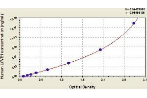 Typical Standard Curve (LYVE1 ELISA Kit)