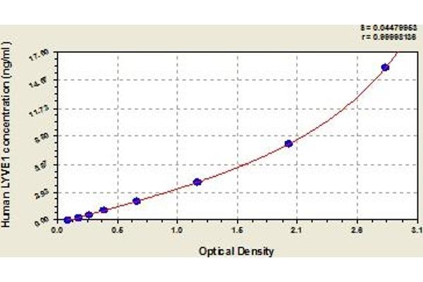 LYVE1 ELISA Kit