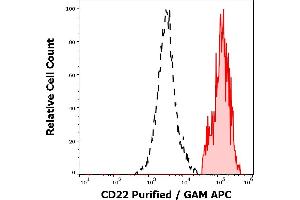 Separation of human CD22 positive lymphocytes (red-filled) from human CD22 negative lymphocytes (black-dashed) in flow cytometry analysis (surface staining) of peripheral whole blood stained using anti-human CD22 (MEM-01) purified antibody (concentration in sample 0,6 μg/mL, GAM APC). (CD22 antibody)
