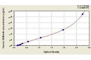 Sema4a ELISA Kit