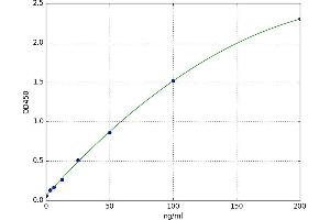 A typical standard curve (ACA-IgM ELISA Kit)