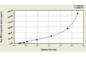 Typical standard curve