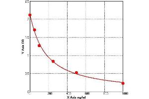 ELISA image for Asymmetrical Dimethylarginine (ADMA) ELISA Kit (ABIN989245) (ADMA ELISA Kit)