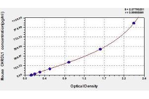 Typical standard curve (CHRDL1 ELISA Kit)