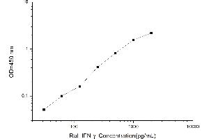 Typical standard curve (Interferon gamma ELISA Kit)