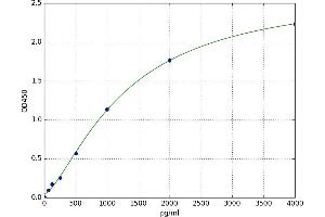 A typical standard curve