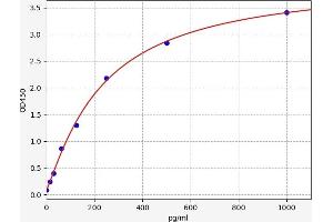 Typical standard curve (GSTA1 ELISA Kit)
