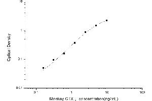 Typical standard curve (CTX-I ELISA Kit)