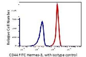 Flow Cytometry (FACS) image for anti-CD44 (CD44) antibody (FITC) (ABIN6252982) (CD44 antibody  (FITC))