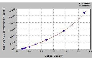 Typical standard curve (Platelet-Derived Growth Factor CC (PDGFCC) ELISA Kit)