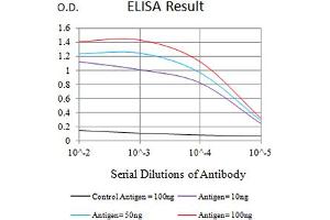 Black line: Control Antigen (100 ng),Purple line: Antigen (10 ng), Blue line: Antigen (50 ng), Red line:Antigen (100 ng) (ITGA3 antibody  (AA 63-248))