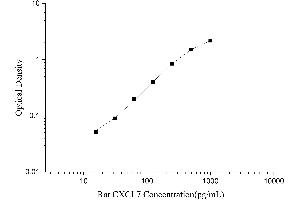 Pro-Platelet Basic Protein (Chemokine (C-X-C Motif) Ligand 7) (PPBP) ELISA Kit