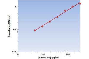 This is an example of what a typical standard curve will look like. (CCL2 ELISA Kit)