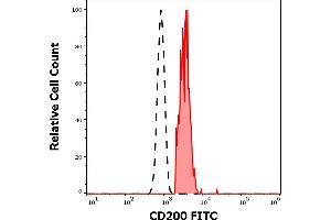 Separation of human CD200 positive CD3 negative lymphocytes (red-filled) from neutrophil granulocytes (black-dashed) in flow cytometry analysis (surface staining) of human peripheral whole blood stained using anti-human CD200 (OX-104) FITC antibody (4 μL reagent / 100 μL of peripheral whole blood).