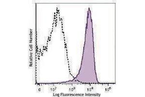 Flow Cytometry (FACS) image for anti-CD2 (CD2) antibody (PE-Cy7) (ABIN2659166) (CD2 antibody  (PE-Cy7))