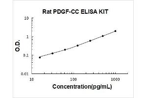 Platelet-Derived Growth Factor C (PDGFC) ELISA Kit