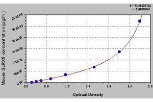 Typical standard curve (GLRX5 ELISA Kit)
