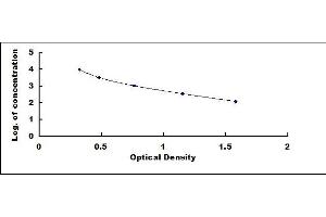 Typical standard curve (Neuromedin B ELISA Kit)