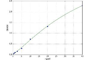 A typical standard curve (CYP27B1 ELISA Kit)