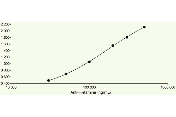Histamine antibody