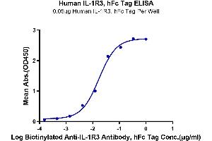 ELISA image for Interleukin 1 Receptor Accessory Protein (IL1RAP) (AA 21-359) protein (Fc Tag) (ABIN7275029)