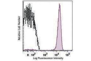 Flow Cytometry (FACS) image for anti-Glycoprotein V (Platelet) (GP5) antibody (PE) (ABIN2662645) (GP5 antibody  (PE))