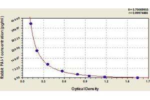 Typical Standard Curve (PAI1 ELISA Kit)