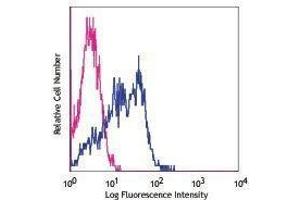 Flow Cytometry (FACS) image for anti-CD226 (CD226) antibody (ABIN2660516) (CD226 antibody)