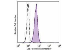 Flow Cytometry (FACS) image for anti-Integrin, alpha X (Complement Component 3 Receptor 4 Subunit) (ITGAX) antibody (ABIN2664171) (CD11c antibody)