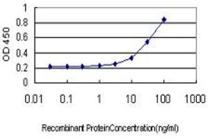 Detection limit for recombinant GST tagged POGK is approximately 1ng/ml as a capture antibody.