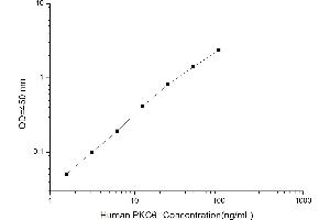 Typical standard curve (PKC theta ELISA Kit)