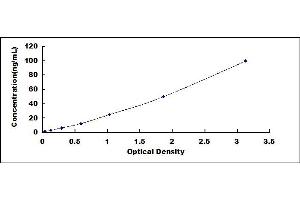 Typical standard curve (ADRP ELISA Kit)