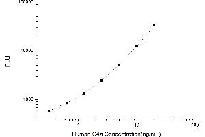 Typical standard curve (C4A CLIA Kit)