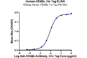Immobilized Human CD42b, His Tag at 0. (CD42b Protein (AA 17-531) (His tag))