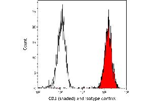 Flow Cytometry (FACS) image for anti-CD3 epsilon (CD3E) (AA 139-189) antibody (ABIN7454000) (Recombinant CD3 epsilon antibody  (AA 139-189))