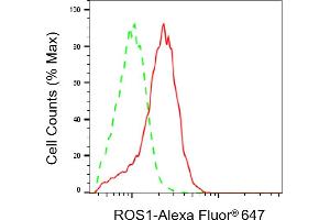 Flow cytometric analysis of ROS1 expression in HAP-1 cells using ROS1 antibody (ABIN7797813), 1:2,000). (ROS1 antibody)