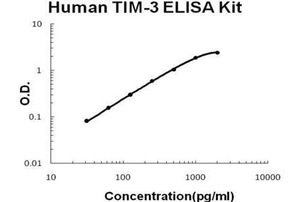 TIM3 ELISA Kit