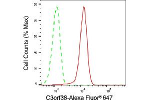 Flow cytometric analysis of Chromosome 3 open reading frame 38 expression in HepG2 cells using Chromosome 3 open reading frame 38 antibody (ABIN7798079), 1:2,000). (Recombinant C3orf38 antibody)