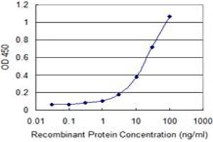 Detection limit for recombinant GST tagged RAET1E is 0. (Retinoic Acid Early Transcript 1E (RAET1E) (AA 36-145) antibody)