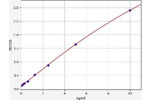 Typical standard curve