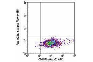 Flow Cytometry (FACS) image for anti-Mannose Receptor, C Type 1 (MRC1) antibody (Alexa Fluor 488) (ABIN2657364) (Macrophage Mannose Receptor 1 antibody  (Alexa Fluor 488))