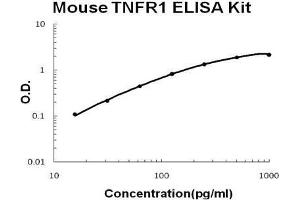 Mouse TNFR1 PicoKine ELISA Kit standard curve
