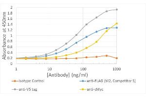 ELISA of anti-epitope tag antibodies on multi-tag protein Plate coated with 5ug/ml of Multitag protein (Pr00106, ). (Recombinant V5 Epitope Tag antibody)