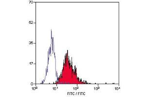 Staining of human peripheral blood monocytes with Mouse anti Human TLR4 (ABIN119331). (TLR4 antibody)