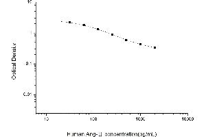 Typical standard curve (Angiotensin II ELISA Kit)