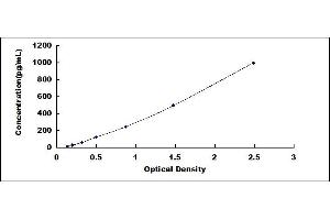 Typical standard curve (ITIH2 ELISA Kit)