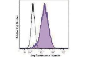 Flow Cytometry (FACS) image for anti-Chemokine (C-C Motif) Receptor-Like 1 (CCRL1) antibody (ABIN2664103) (CCRL1 antibody)