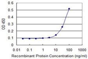 Detection limit for recombinant GST tagged GP1BA is 3 ng/ml as a capture antibody. (CD42b antibody  (AA 19-128))