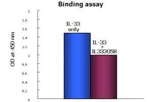 Inhibition of binding of recombinant human IL-33 (hIL-33) to human ST2 (hST2) in vitro using anti-IL-33 (human), mAb (IL33305B) . (IL-33 antibody)