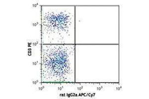 Flow Cytometry (FACS) image for anti-V alpha 2 TCR antibody (APC-Cy7) (ABIN2660724) (V alpha 2 TCR antibody (APC-Cy7))